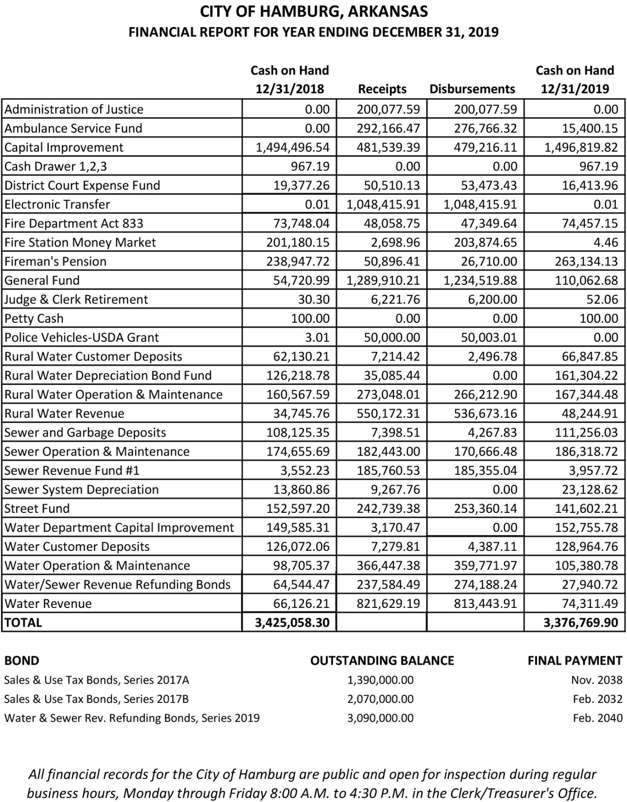 Hamburg Financials 2019